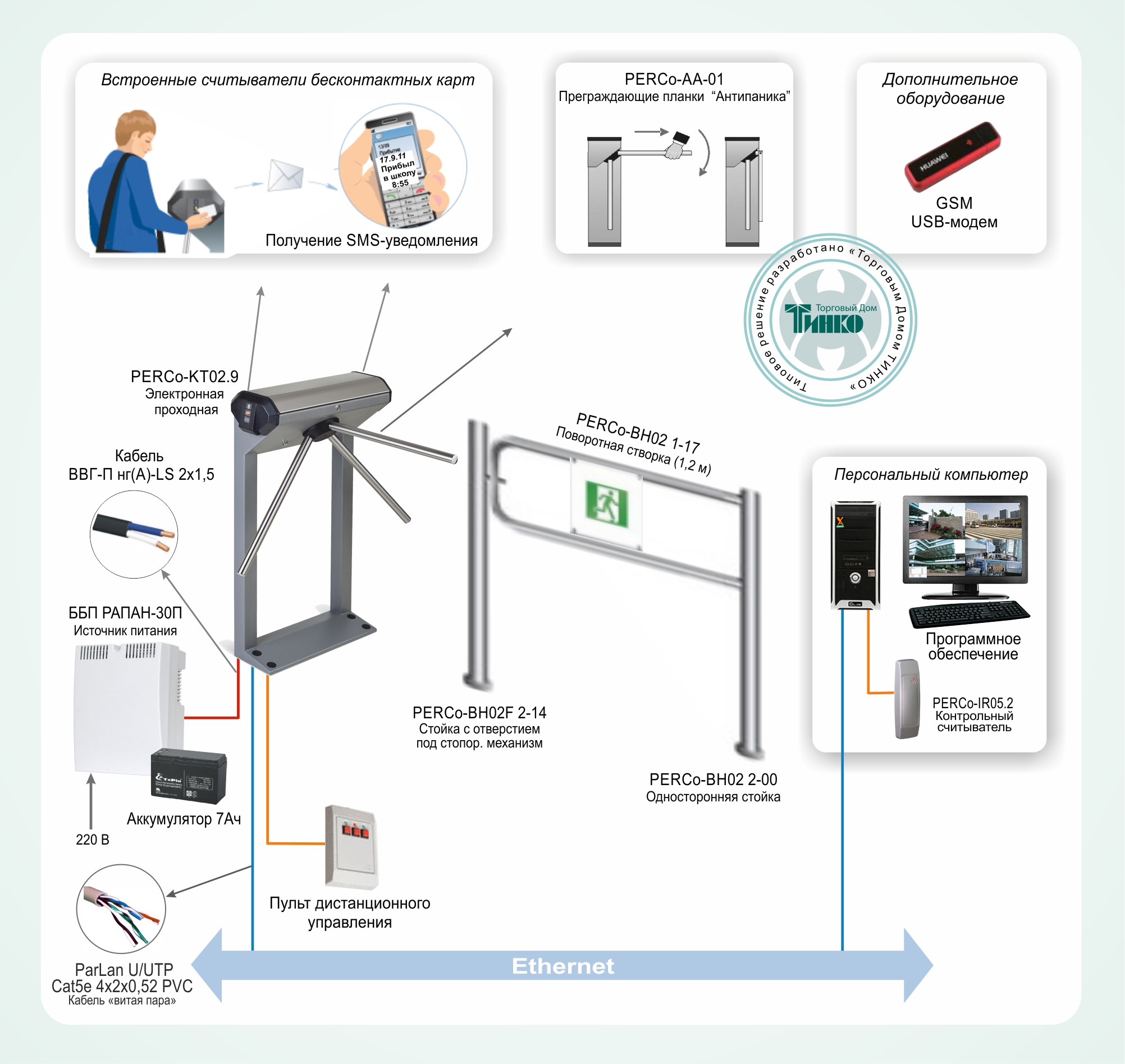 Типовое оборудование. Турникет PERCO kt02 документация. Электронная проходная PERCO-KT02.3 для карт формата. Система СКУД турникет схема. СКУД система контроля и управления доступом для школы.
