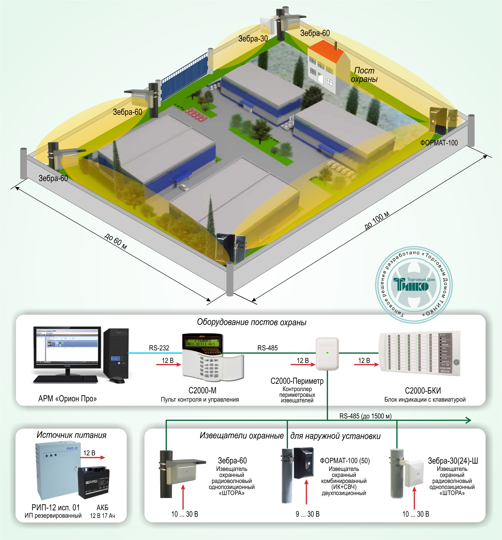 Типовое оборудование. С2000 периметр датчики. Периметральная охранная сигнализация схема. Болид оборудование для адресной охранной сигнализации. Болид структура охраны периметра.