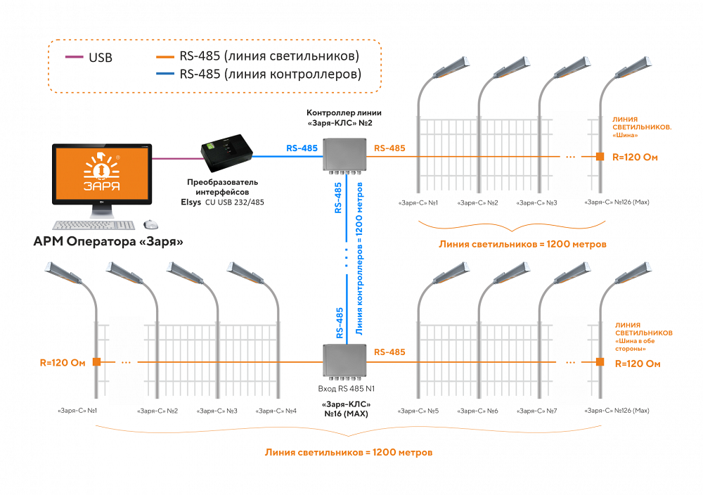 Структура системы с использованием RS-485